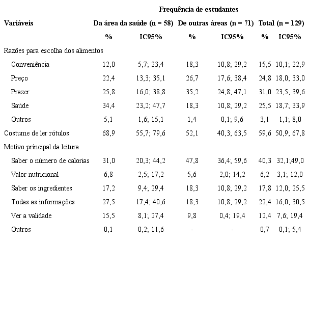Distribuição dos estudantes, segundo área de estudo, em relação às razões para escolha de alimentos e leitura dos rótulos. Rio de Janeiro, 2017.