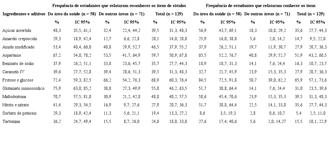 Distribuição dos estudantes, segundo área de estudo, em relação ao reconhecimento nos rótulos e conhecimento sobre ingredientes e aditivos alimentares. Rio de Janeiro, 2017.