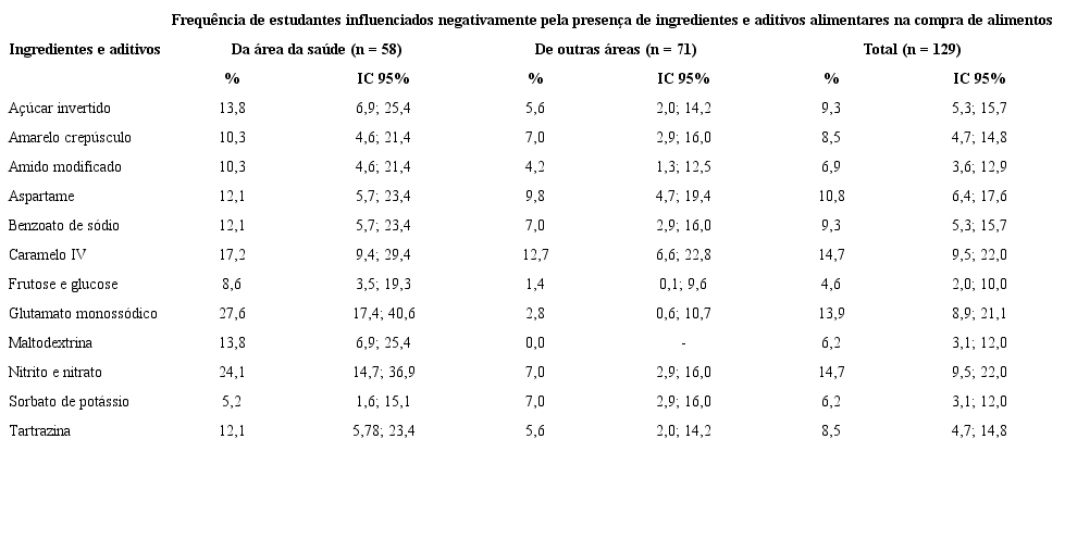 Distribuição dos estudantes, segundo a área de estudo, em relação à influência negativa da presença de ingredientes e aditivos alimentares na compra de alimentos ultraprocessados. Rio de Janeiro, 2017.
