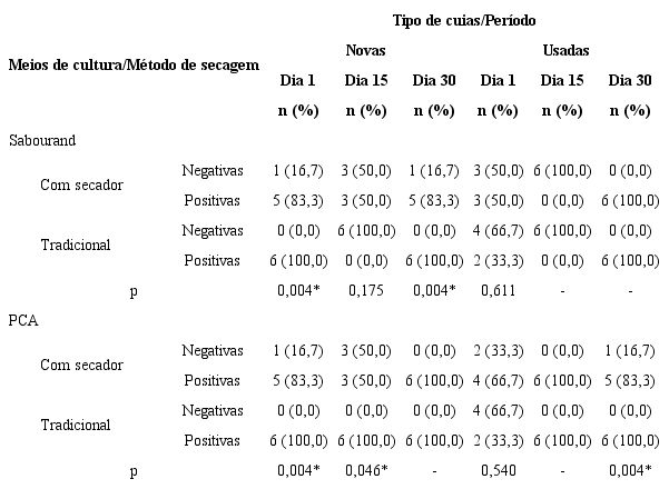 Análise da presença do crescimento microbiológico em cuias novas e usadas utilizando secagem por meio de secador ou método tradicional.