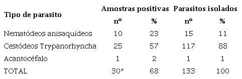 Frequência de amostras positivas e de parasitos isolados em amostras de filés de polaca do Alasca, analisados na cidade de São Paulo, entre 2017 e 2018.