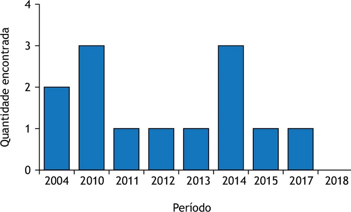 Artigos encontrados nas bases indexadoras no per&iacute;odo de 2004 a 2018.