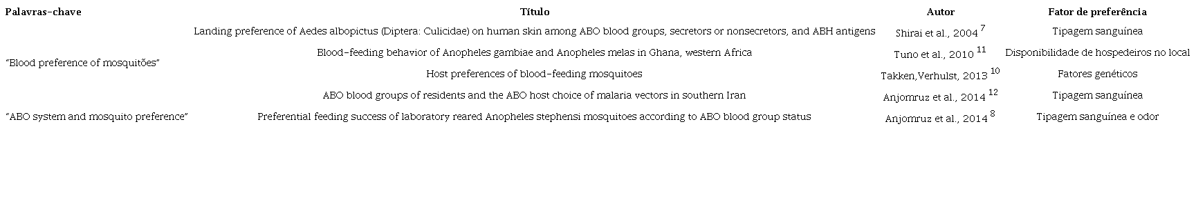 Artigos encontrados no PubMed.
