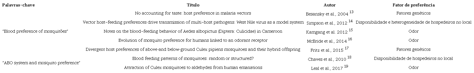 Artigos encontrados no Google Acad&ecirc;mico.