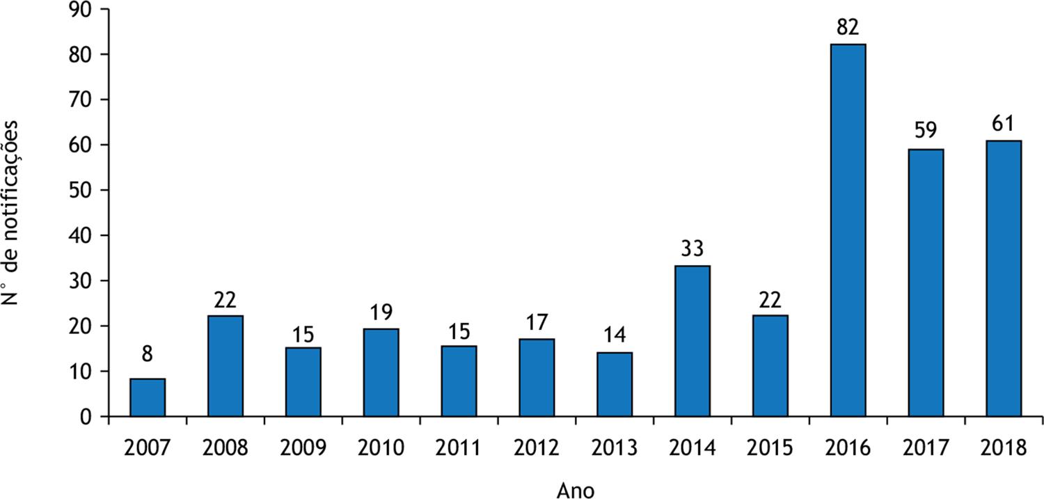 Quantitativo anual de notificações de eventos adversos de produtos cosméticos. Brasil, período de 2007 a 2018 (N = 367).