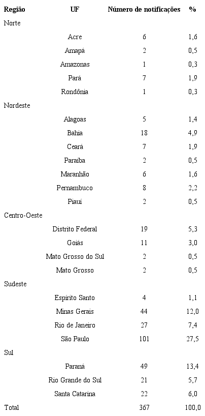 Distribuição das notificações segundo região e unidade federativa (UF) do Brasil. Brasil, 2007 a 2018 (N = 367).