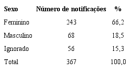 Distribuição das notificações segundo sexo dos usuários. Brasil, 2007 a 2018 (N = 367).