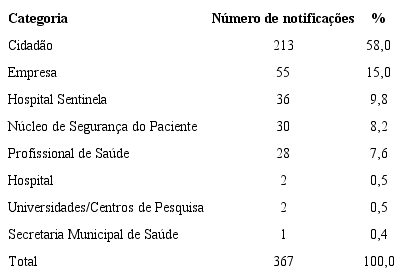 Distribuição das notificações segundo categoria dos notificadores. Brasil, 2007 a 2018 (N = 367).