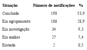 Distribuição das notificações segundo situação no sistema Notivisa. Brasil, 2007 a 2018 (N = 367).