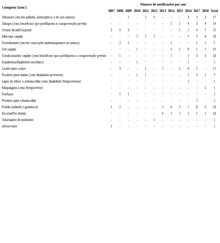 Produtos motivos das notificações de eventos adversos, Grau 1. Brasil, 2007 a 2018 (N = 173).