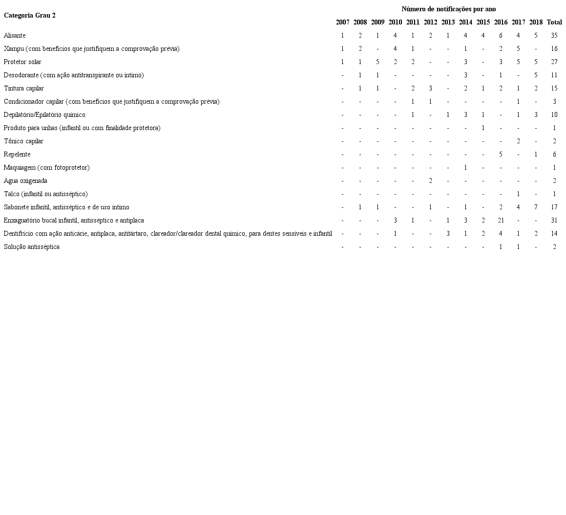 Produtos motivos das notificações de eventos adversos, Grau 2. Brasil, 2007 a 2018 (N = 194).