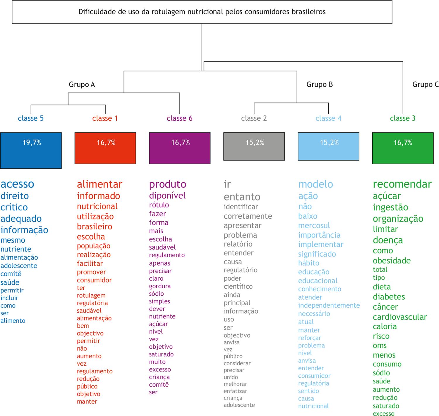 Dendrograma das seis classes lexicais obtidas a partir da classificação hierárquica descendente das palavras ativas advindas das contribuições dos 12 stakeholders (Total de segmentos de texto = 66)*.