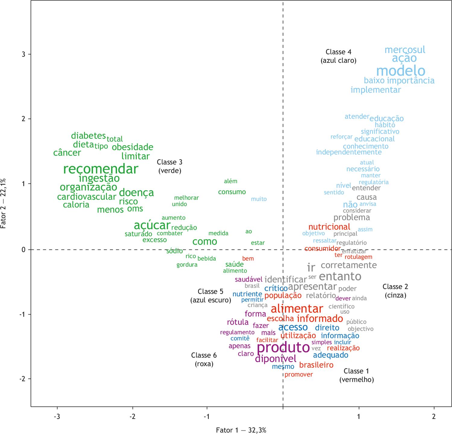 Análise fatorial de correspondência das palavras ativas mais frequentes em cada uma das classes lexicais obtidas na classificação hierárquica descendente das contribuições dos 12 stakeholders.