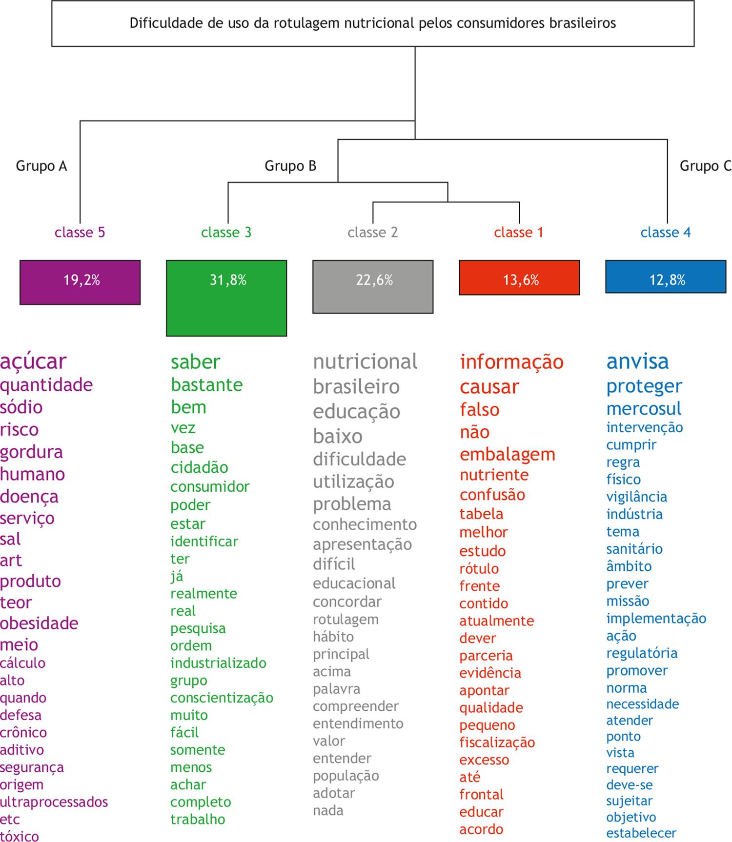 Dendrograma das seis classes lexicais obtidas a partir da classificação hierárquica descendente das palavras ativas advindas das contribuições do público em geral (Total de segmentos de texto = 390)*.