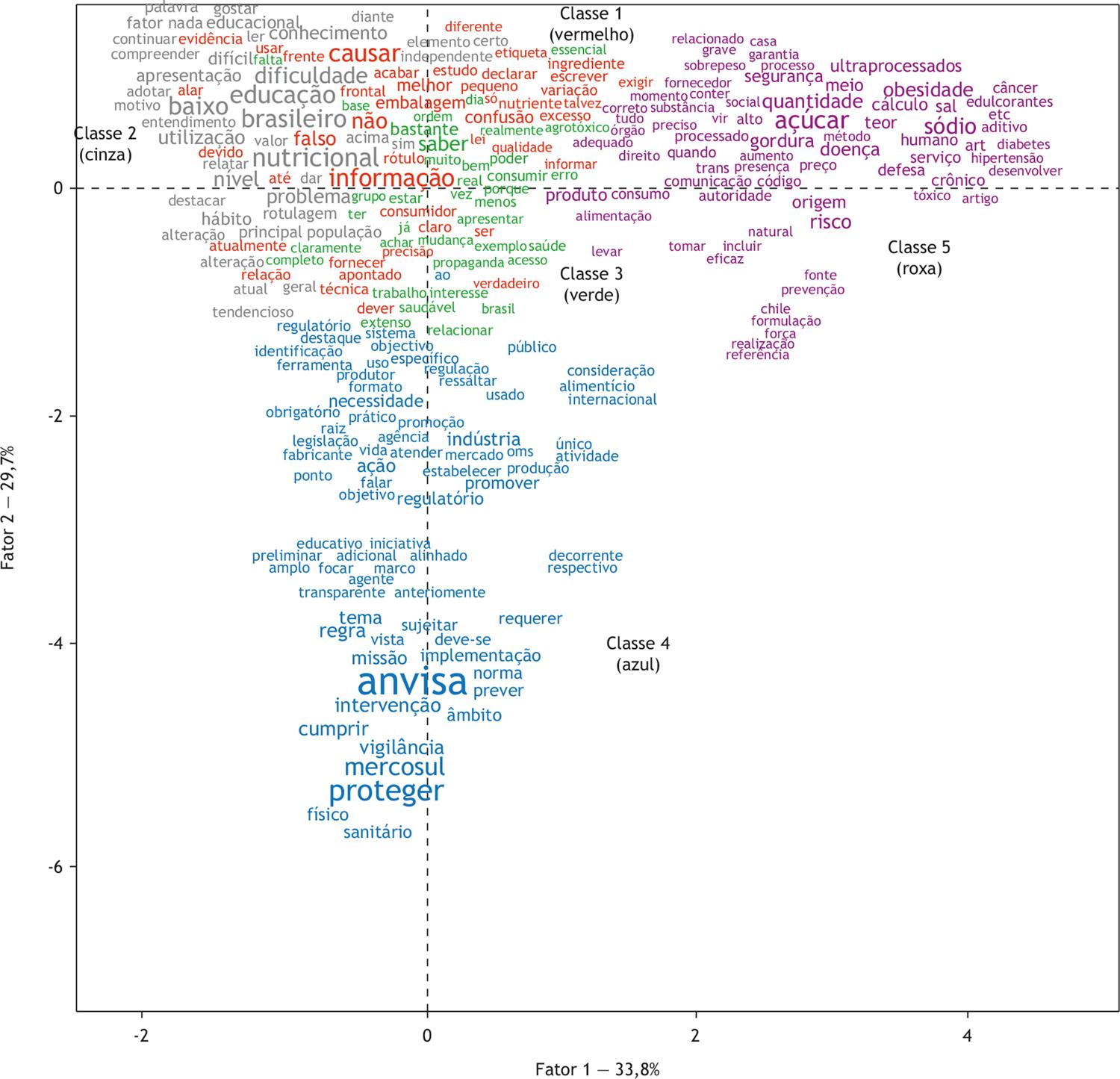 Análise fatorial de correspondência das palavras ativas mais frequentes em cada uma das classes lexicais obtidas na classificação hierárquica descendente das contribuições do público em geral.