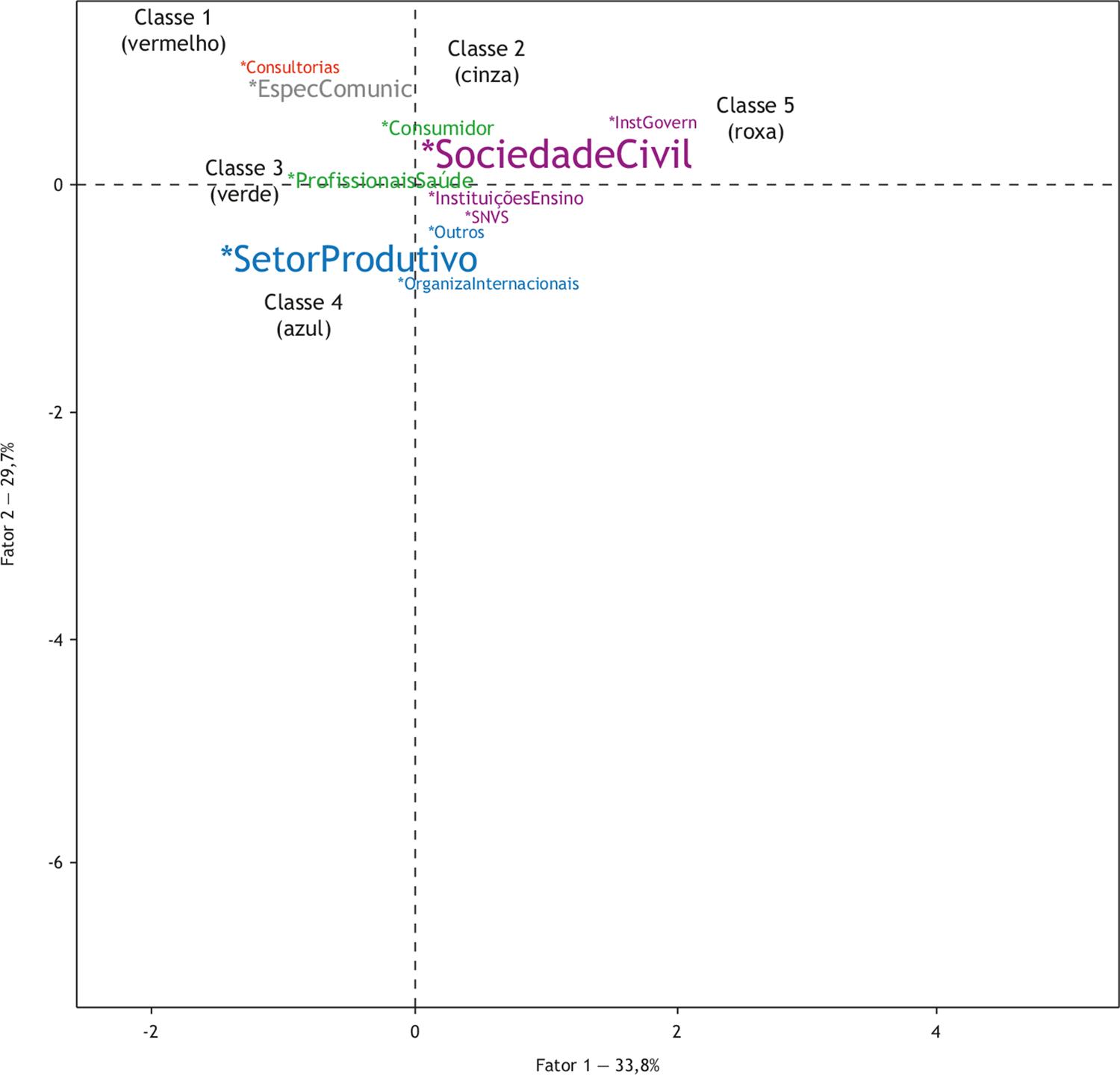 Distância lexical entre os argumentos apresentados pelo público em geral.