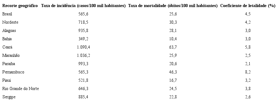 Taxas de incidência e mortalidade por 100 mil habitantes e coeficiente de letalidade (%) no Brasil, na região Nordeste e seus estados até 24 de junho de 2020.