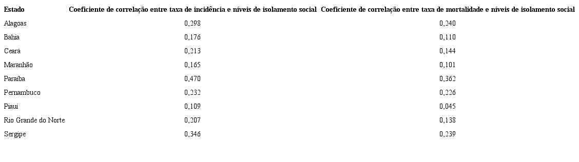Coeficientes de correlação entre taxas de incidência e mortalidade com os níveis isolamento social dos estados nordestinos, entre 26 de fevereiro e 24 de junho de 2020.