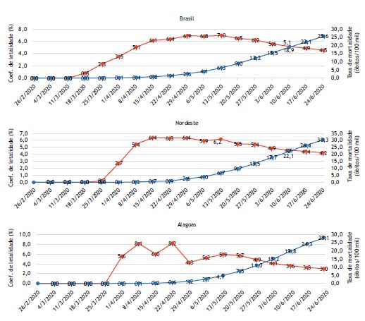 Evolução da taxa de mortalidade por 100 mil habitantes e do coeficiente de letalidade, semana a semana, no Brasil, na região Nordeste e seus estados, entre 26 de fevereiro e 24 de junho de 2020.