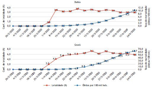 Evolução da taxa de mortalidade por 100 mil habitantes e do coeficiente de letalidade, semana a semana, no Brasil, na região Nordeste e seus estados, entre 26 de fevereiro e 24 de junho de 2020.