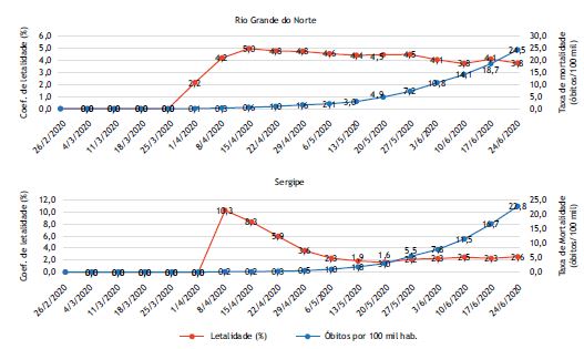 Evolução da taxa de mortalidade por 100 mil habitantes e do coeficiente de letalidade, semana a semana, no Brasil, na região Nordeste e seus estados, entre 26 de fevereiro e 24 de junho de 2020.