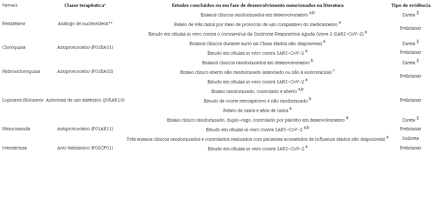 Classificação de estudos científicos de fármacos com possibilidades de benefícios clínicos para pacientes com a COVID-19, segundo os tipos de evidências.