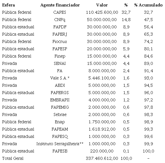 Valores previstos pelas agências de fomento/órgão financiador de pesquisas científicas, desenvolvimento tecnológico e inovação para enfrentamento da COVID-19, Brasil, até 23 de abril de 2020.