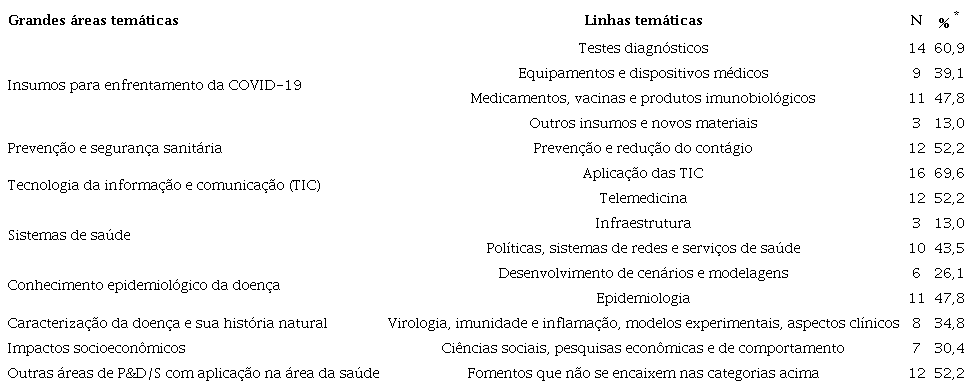 Grandes áreas e linhas temáticas nos editais e/ou chamadas públicas para financiamento de pesquisa científico-tecnológica e inovação em saúde no enfrentamento da COVID-19, Brasil, até 23 de abril de 2020.