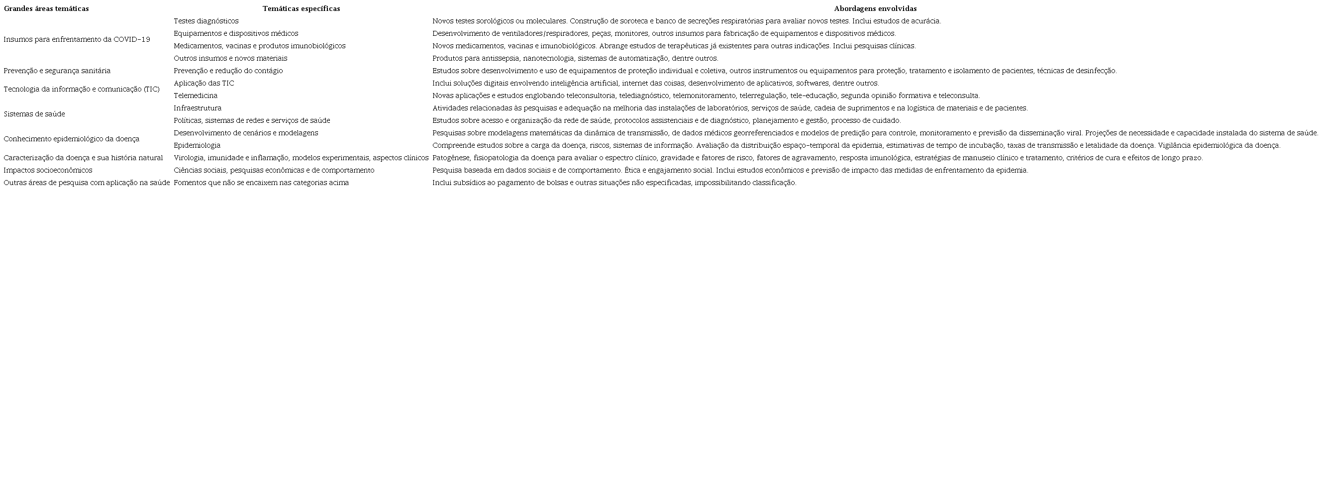 Categorias das áreas temáticas identificadas nos editais e/ou chamadas públicas para financiamento de pesquisa científico-tecnológica e inovação em saúde no enfrentamento à COVID-19.