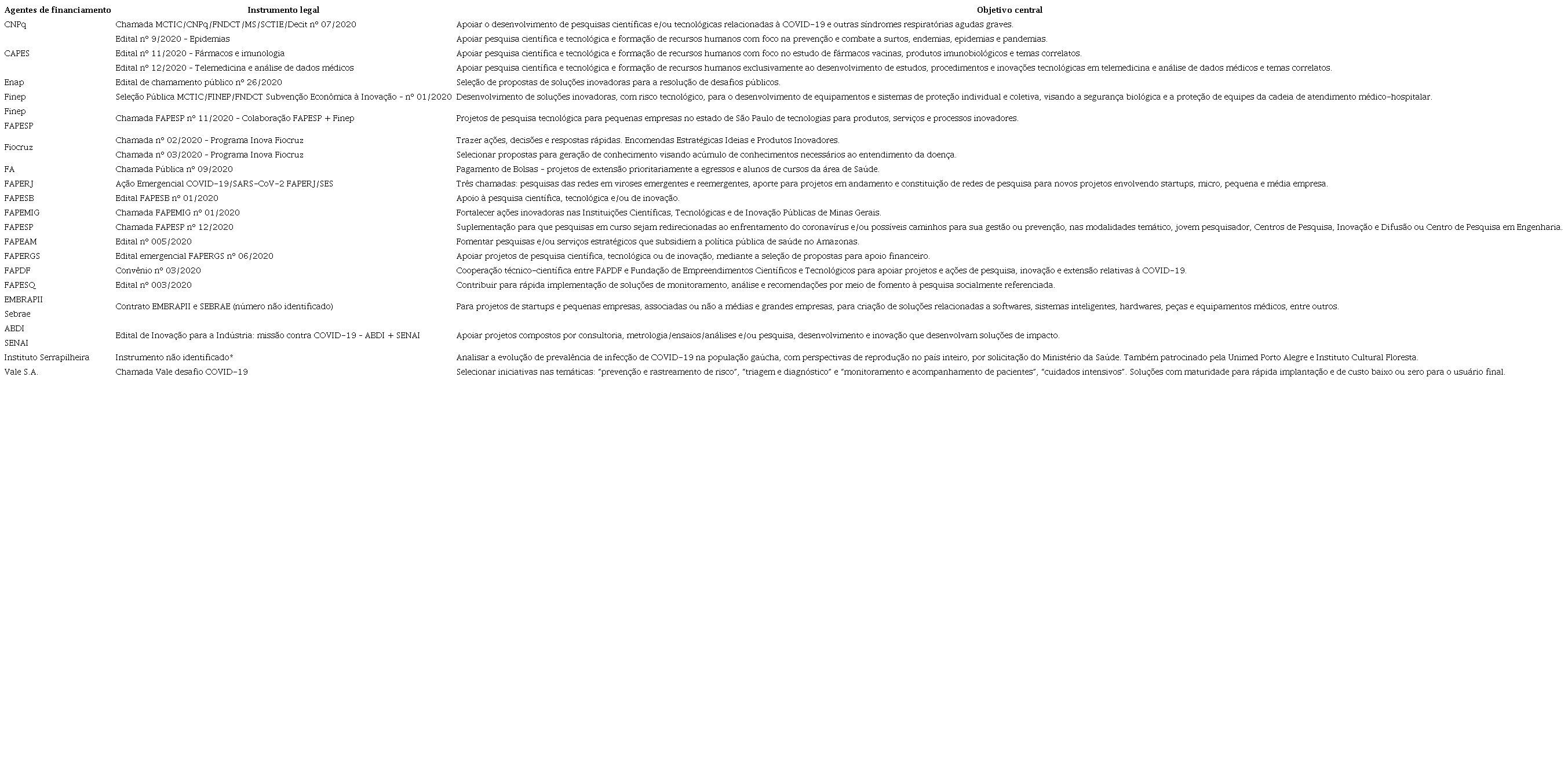 Agências de fomento/órgão financiador para pesquisas científicas, desenvolvimento tecnológico e inovação direcionadas ao enfrentamento da COVID-19 segundo instrumento e objetivo da chamada, Brasil, até 23 de abril de 2020.