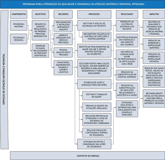 Modelo lógico do Programa para Promoção da Qualidade e Segurança na Atenção Materna e Neonatal.