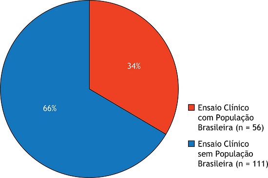 Comparação dos registros de medicamentos no Brasil quanto à realização de ensaios clínicos no Brasil (n = 167).