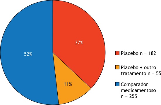 Comparação dos ensaios clínicos realizados no Brasil em relação ao comparador escolhido (n = 492).