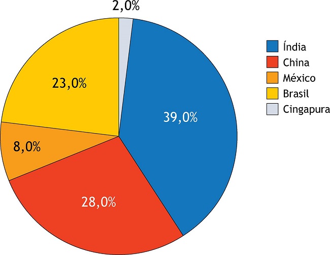 Frequência relativa de empresas com insumos farmacêuticos ativos recolhidos pela Agência Nacional de Vigilância Sanitária entre 2011 e 2019 em função da nacionalidade do fabricante.