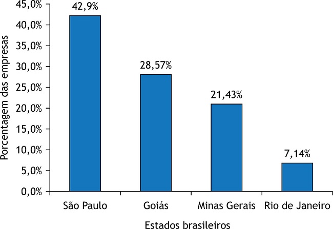 Frequência relativa de empresas com insumos farmacêuticos ativos recolhidos pela Agência Nacional de Vigilância Sanitária entre 2011 e 2019 em função do estado do fabricante.