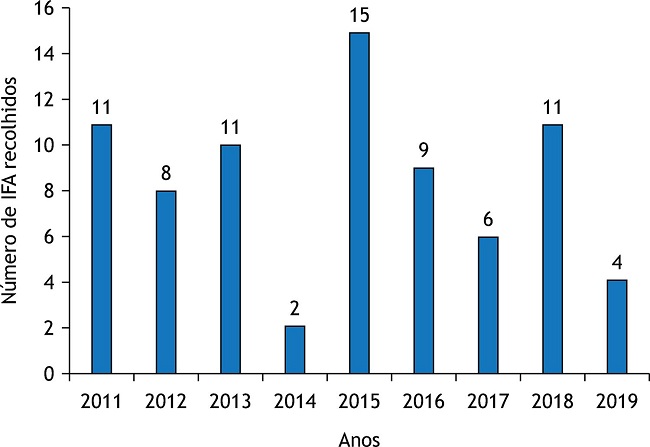 Frequência absoluta dos recolhimentos de insumos farmacêuticos ativos entre 2011 a 2019 no Brasil.