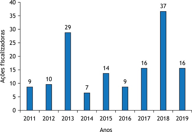 Frequência absoluta de ações fiscalizadoras da Agência Nacional de Vigilância Sanitária entre 2011 a 2019 no Brasil.