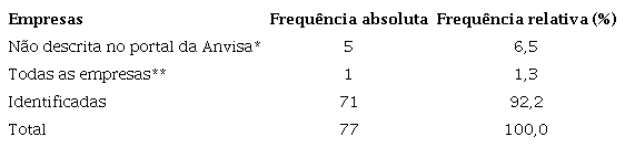 Valores absolutos e relativos das empresas identificadas e não identificadas pela Agência Nacional de Vigilância Sanitária entre 2011 e 2019.