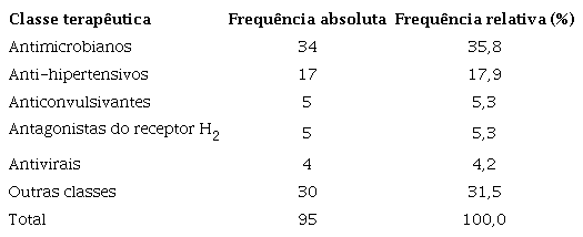 Principais classes terapêuticas de insumos farmacêuticos ativos recolhidos pela Agência Nacional de Vigilância Sanitária entre 2011 a 2019 no Brasil.