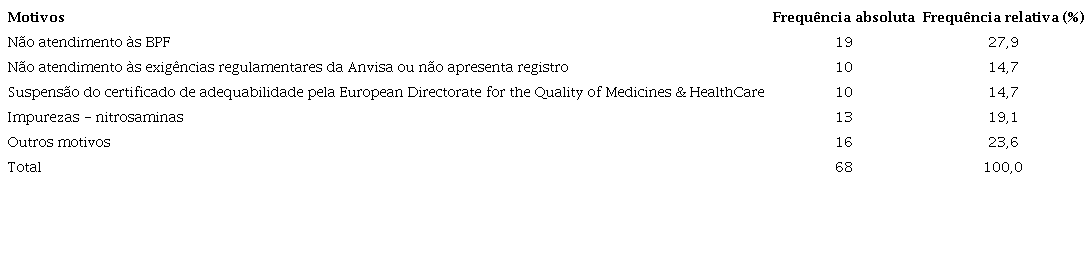 Principais motivos para o recolhimento de insumos farmacêuticos ativos com qualidade considerada insatisfatória no Brasil entre 2011 e 2019 de acordo com a Agência Nacional de Vigilância Sanitária.