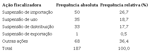 Frequências absoluta e relativa das principais ações fiscalizadoras para insumos farmacêuticos ativos realizadas pela Agência Nacional de Vigilância Sanitária entre 2011 a 2019 no Brasil.