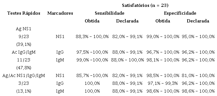Valores de sensibilidade e especificidade (%) obtidos através da análise prévia e os valores declarados pelos fabricantes para os testes rápidos satisfatórios para detecção de Ag (NS1), Ac (IgG/IgM) e Ag/Ac NS1/IgG/IgM da dengue.
