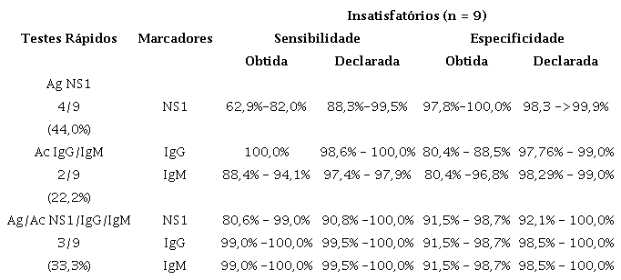 Valores de sensibilidade e especificidade (%) obtidos através da análise prévia e os valores declarados pelos fabricantes para os testes rápidos insatisfatórios para detecção de Ag (NS1), Ac (IgG/IgM) e Ag/Ac NS1/IgG/IgM da dengue.