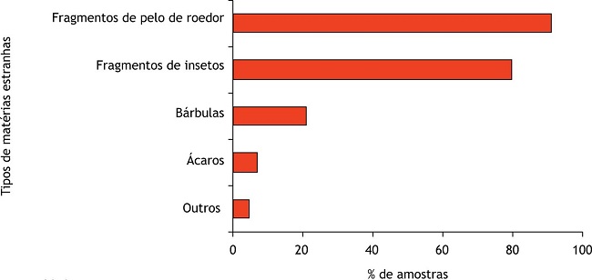 Frequência relativa da presença de matérias estranhas nas amostras de páprica analisadas no período de 2017 a 2019.