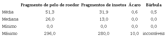 Estatística descritiva da contagem de matérias estranhas detectadas em amostras de páprica, no estado de São Paulo, em 2017-2019.