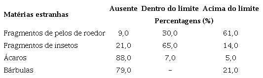 Distribuição das amostras de páprica analisadas no Instituto Adolfo Lutz em 2017-2019, em relação à quantidade de matérias estranhas detectadas, conforme limites de tolerância estabelecidos pela RDC nº 14/2014.