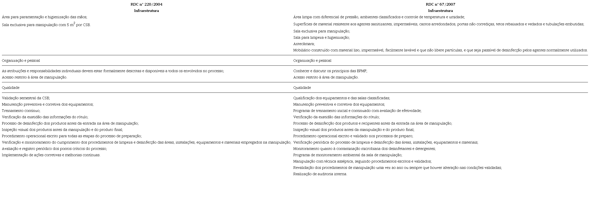 Algumas das exigências da RDC nº 220, de 21 de setembro de 2004, e da RDC nº 67, de 8 de outubro de 2007, quanto à infraestrutura e instalação, organização e pessoal e qualidade.