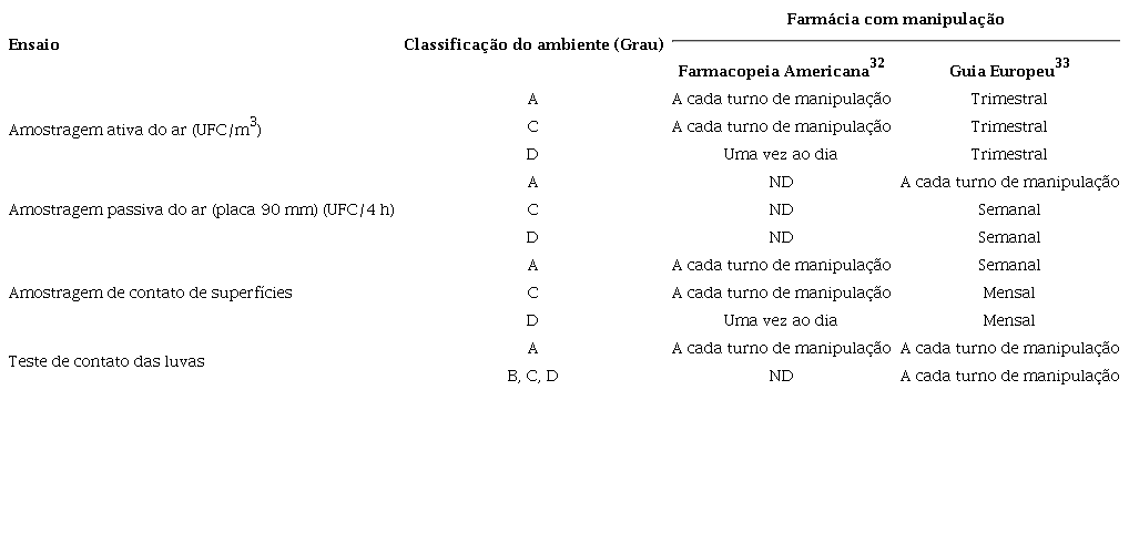 Frequência mínima de amostragem sugerida para monitoramento de partículas viáveis em farmácias.