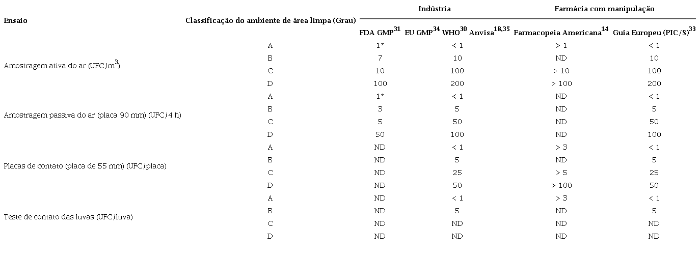 Número máximo de crescimento microbiológico para cada tipo de ensaio de monitoramento de partículas viáveis.