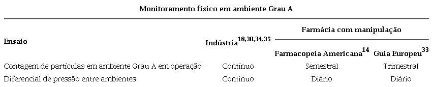 Frequência mínima para monitoramento físico em ambiente Grau A.